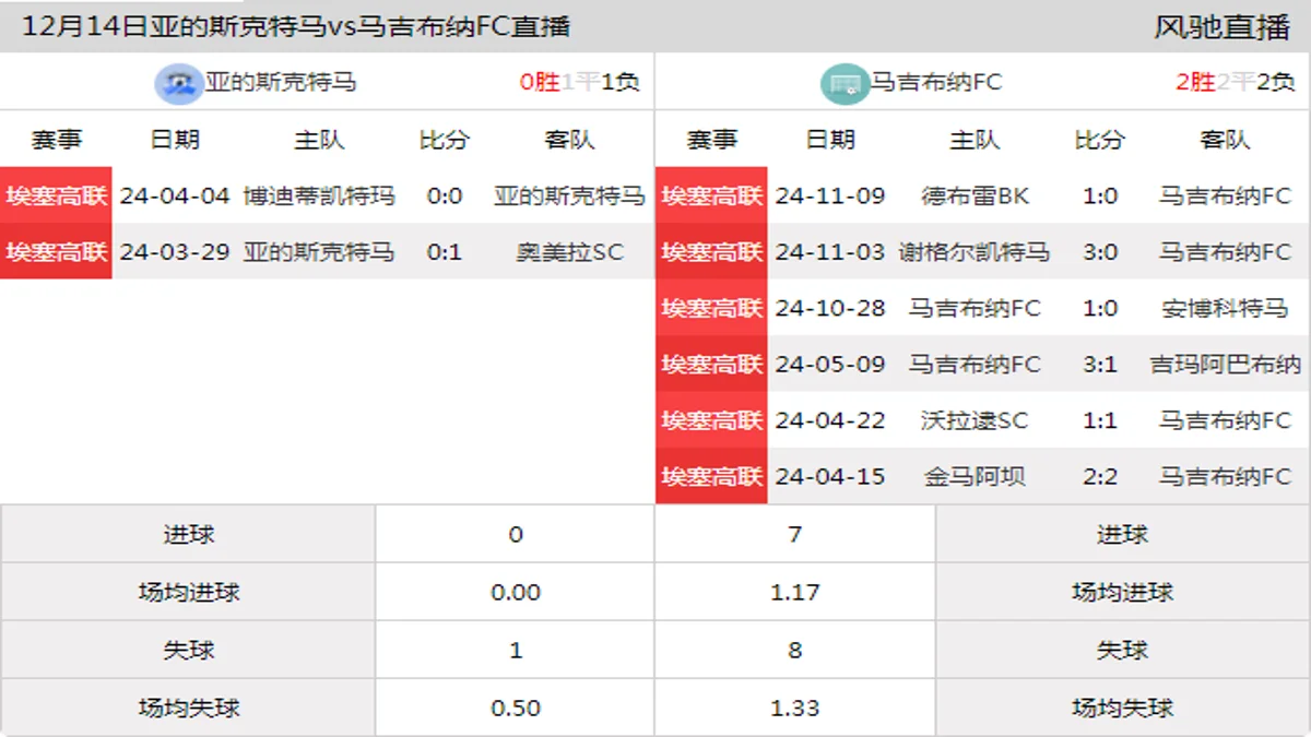 12月14日 埃塞高联 亚的斯克特马vs马吉布纳FC在线直播