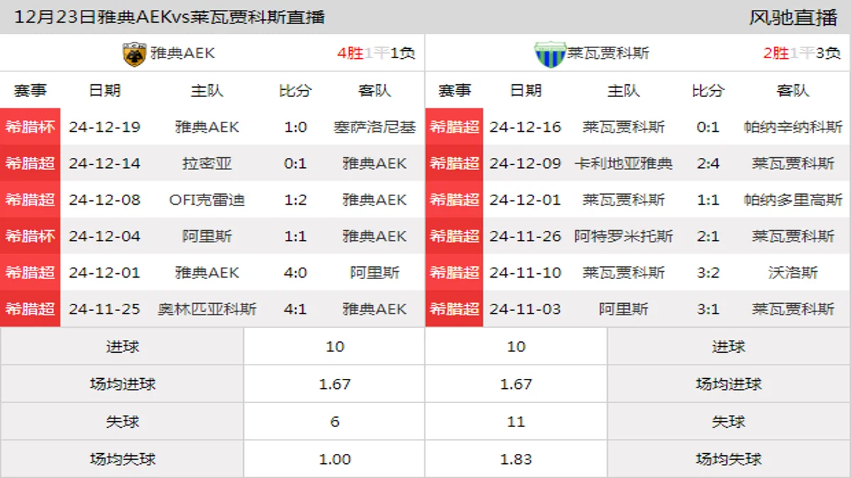 12月23日 希腊超第16轮 雅典AEKvs莱瓦贾科斯在线直播