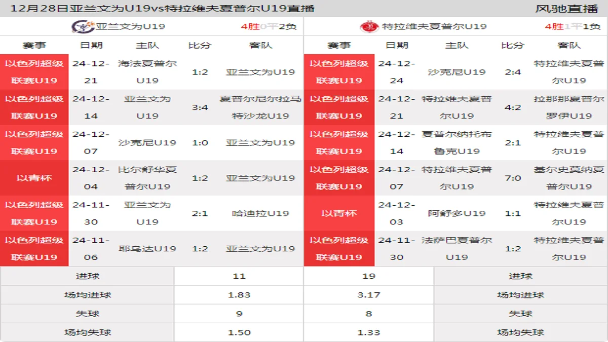 12月28日 以色列超级联赛U19 亚兰文为U19vs特拉维夫夏普尔U19在线直播