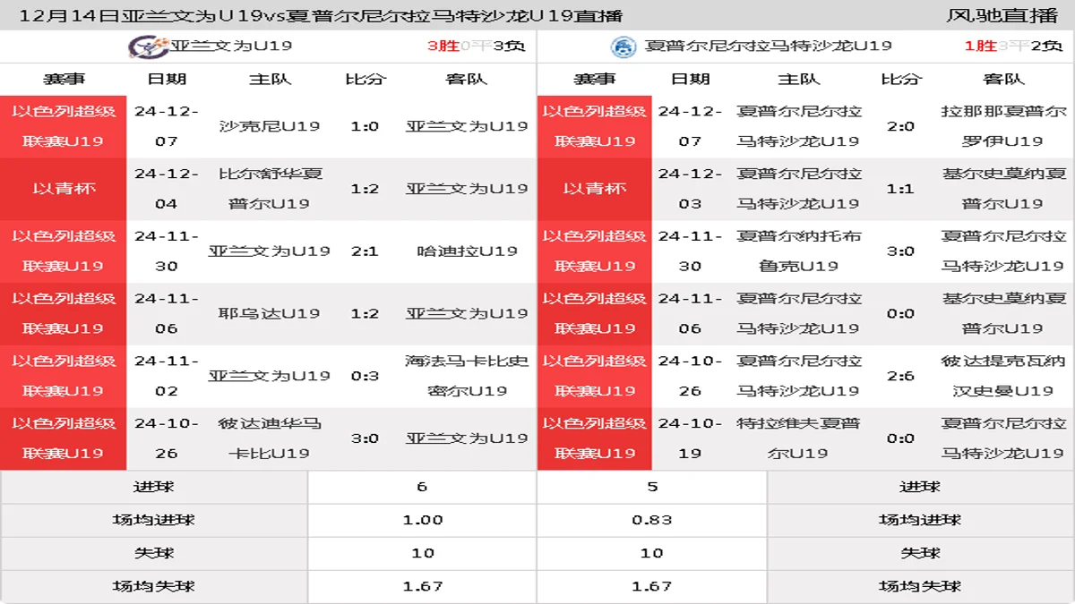 12月14日 以色列超级联赛U19 亚兰文为U19vs夏普尔尼尔拉马特沙龙U19在线直播