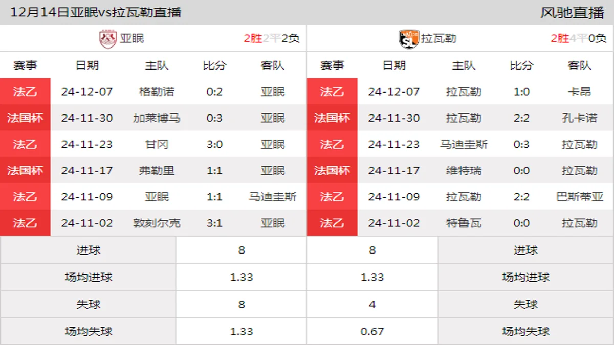 12月14日 法乙第16轮 亚眠vs拉瓦勒在线直播