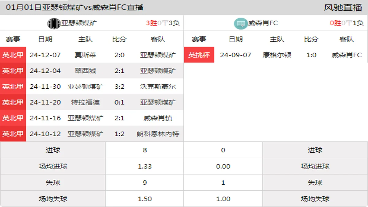 01月01日 英北甲 亚瑟顿煤矿vs威森肖FC在线直播