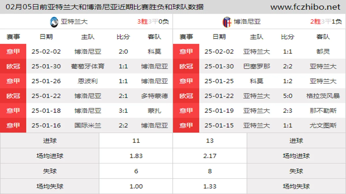 02月05日前亚特兰大和博洛尼亚近期比赛胜负和球队数据