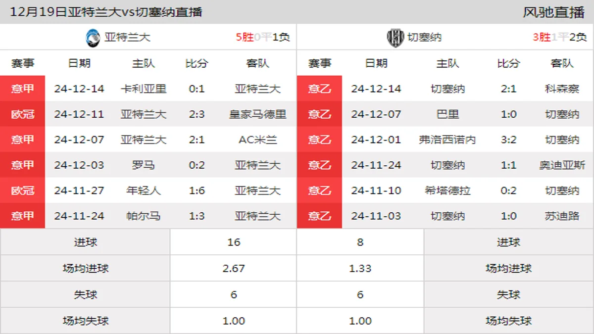 12月19日 意杯第3轮 亚特兰大vs切塞纳在线直播