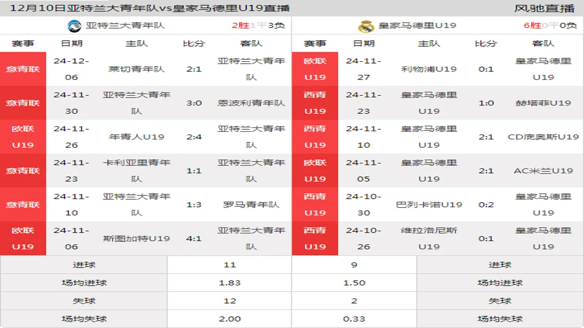 12月10日 欧联U19联赛阶段 亚特兰大青年队vs皇家马德里U19在线直播