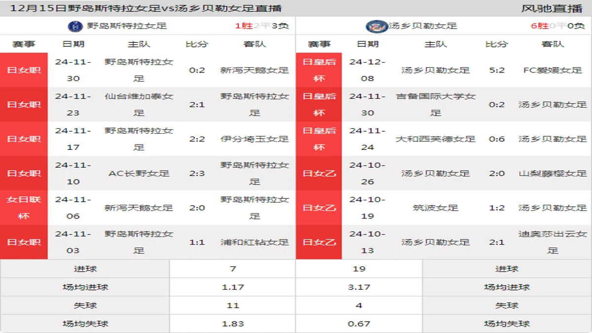 12月15日 日皇后杯第5轮 野岛斯特拉女足vs汤乡贝勒女足在线直播