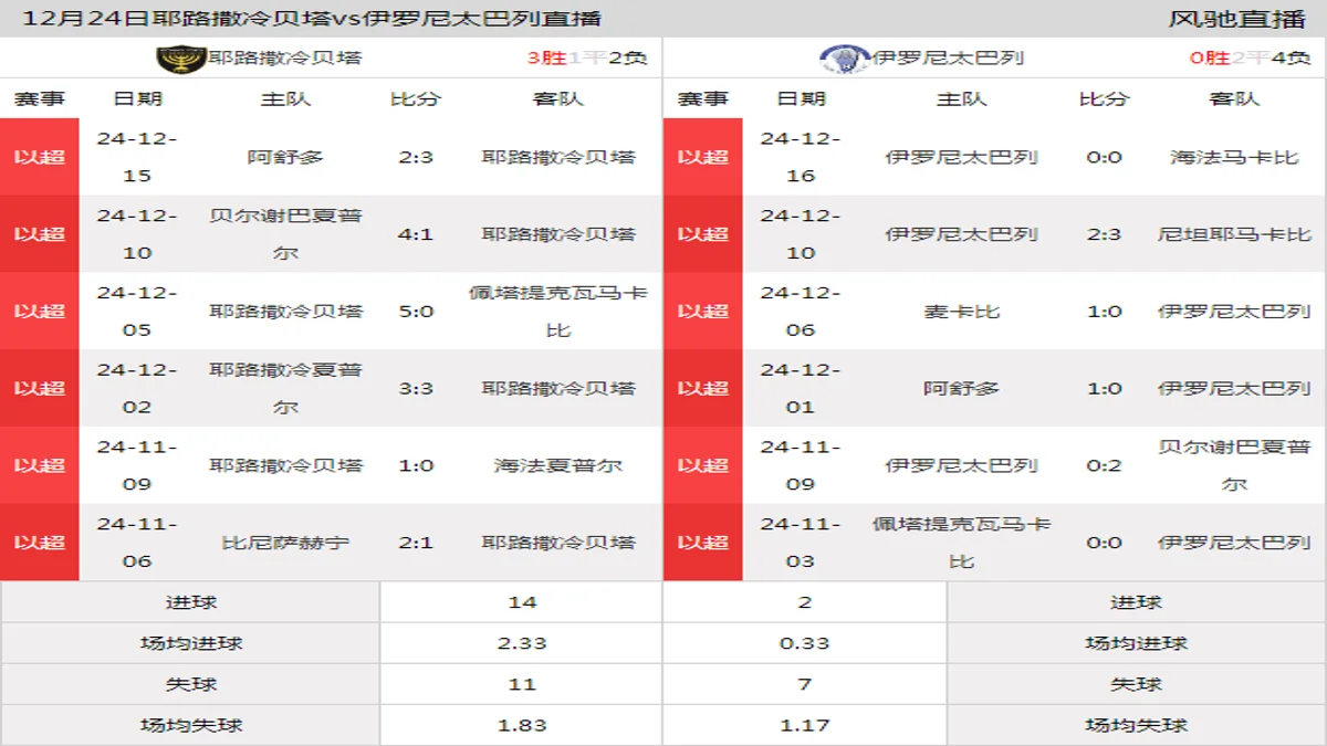 12月24日 以超第15轮 耶路撒冷贝塔vs伊罗尼太巴列在线直播