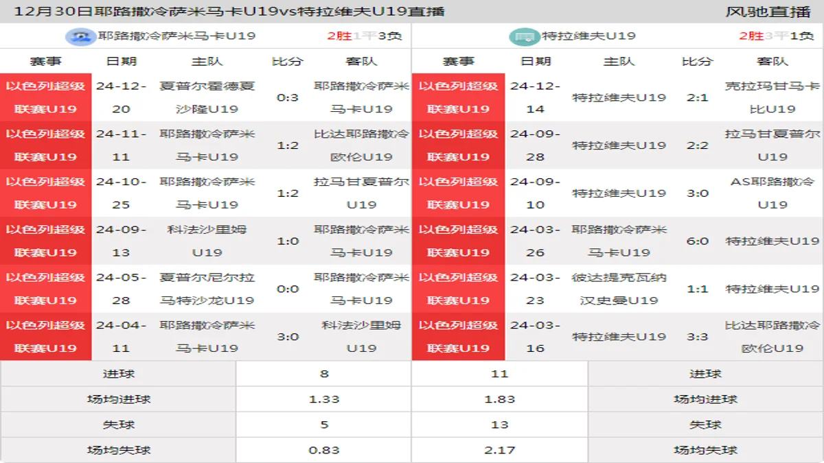 12月30日 以色列超级联赛U19 耶路撒冷萨米马卡U19vs特拉维夫U19在线直播