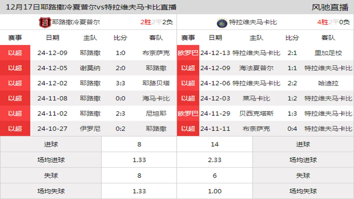 12月17日 以超第14轮 耶路撒冷夏普尔vs特拉维夫马卡比在线直播