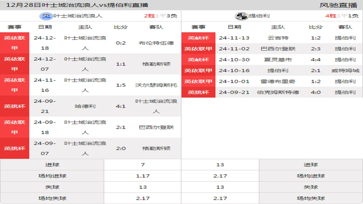 12月28日 英依联甲 叶士域治流浪人vs提伯利在线直播