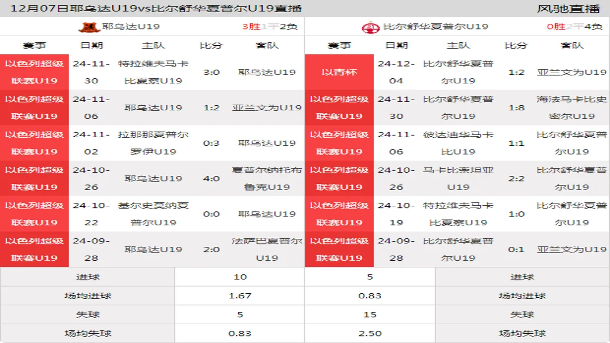 12月07日 以色列超级联赛U19 耶乌达U19vs比尔舒华夏普尔U19在线直播