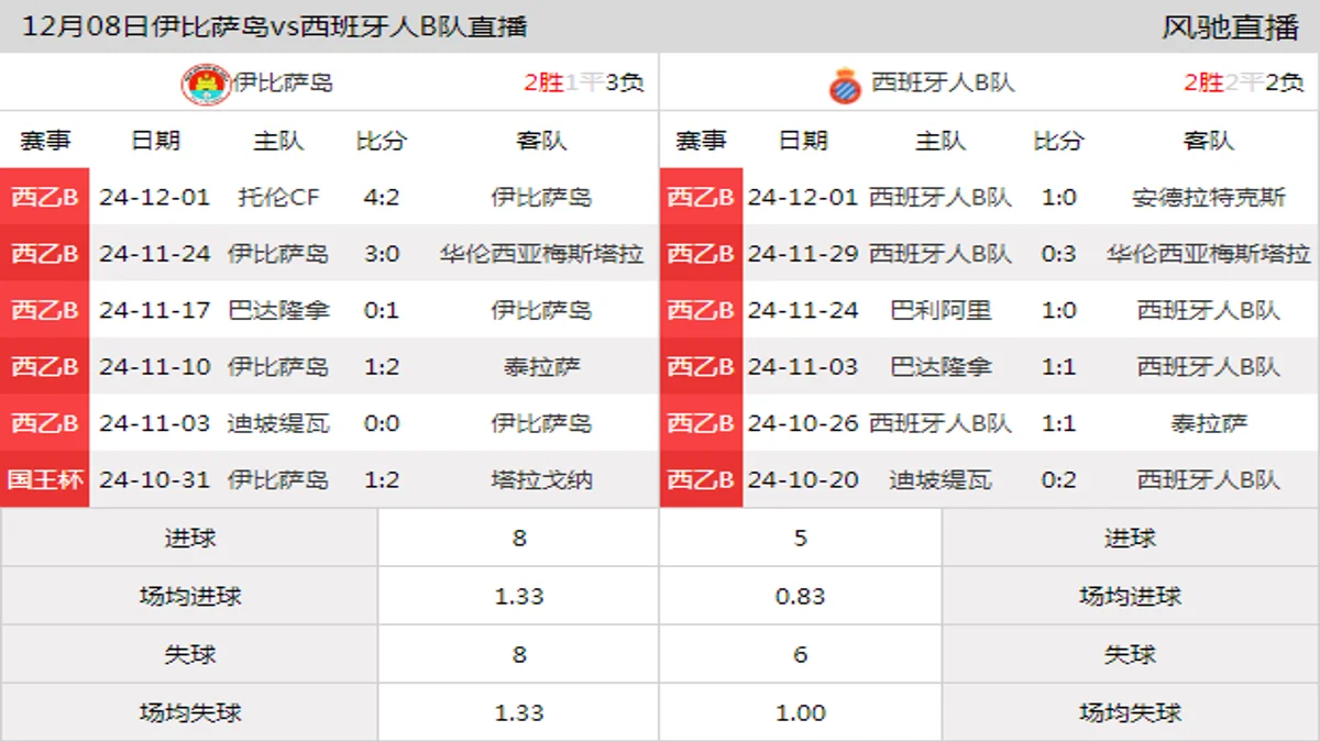12月08日 西乙B3组第15轮 伊比萨岛vs西班牙人B队在线直播