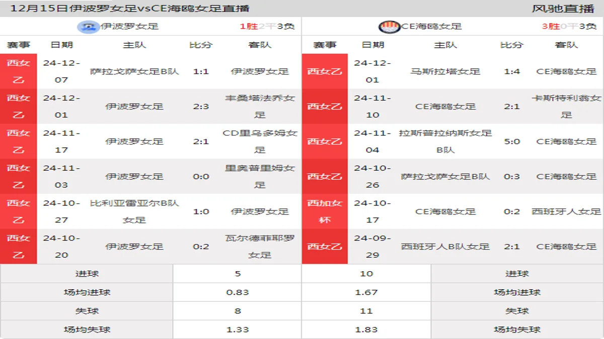 12月15日 西女乙 伊波罗女足vsCE海鸥女足在线直播