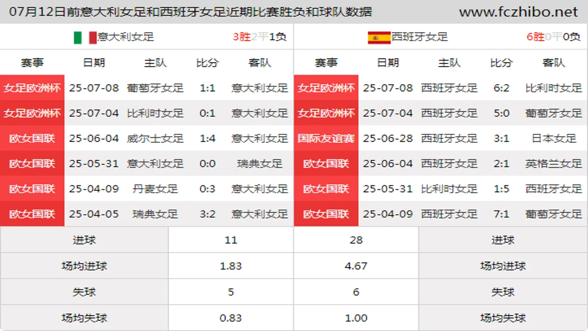 07月12日前意大利女足和西班牙女足近期比赛胜负和球队数据