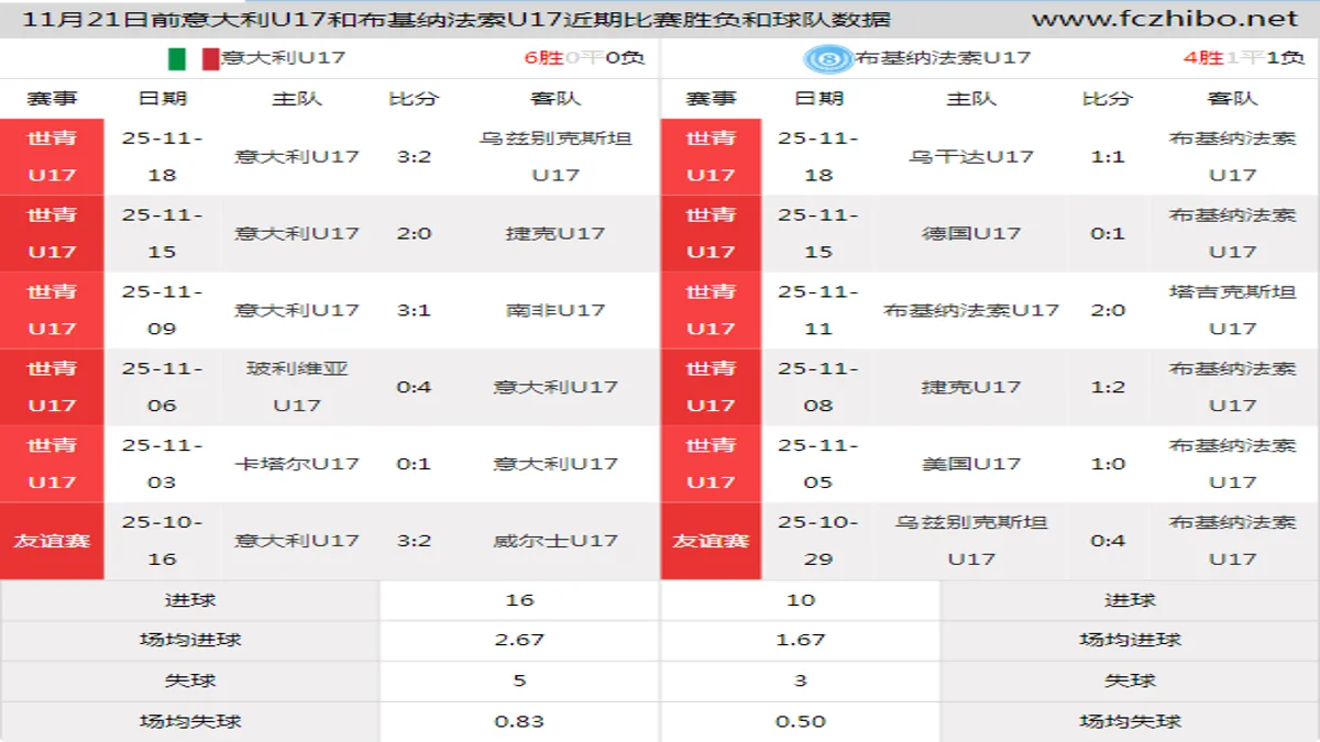 11月21日前意大利U17和布基纳法索U17近期比赛胜负和球队数据