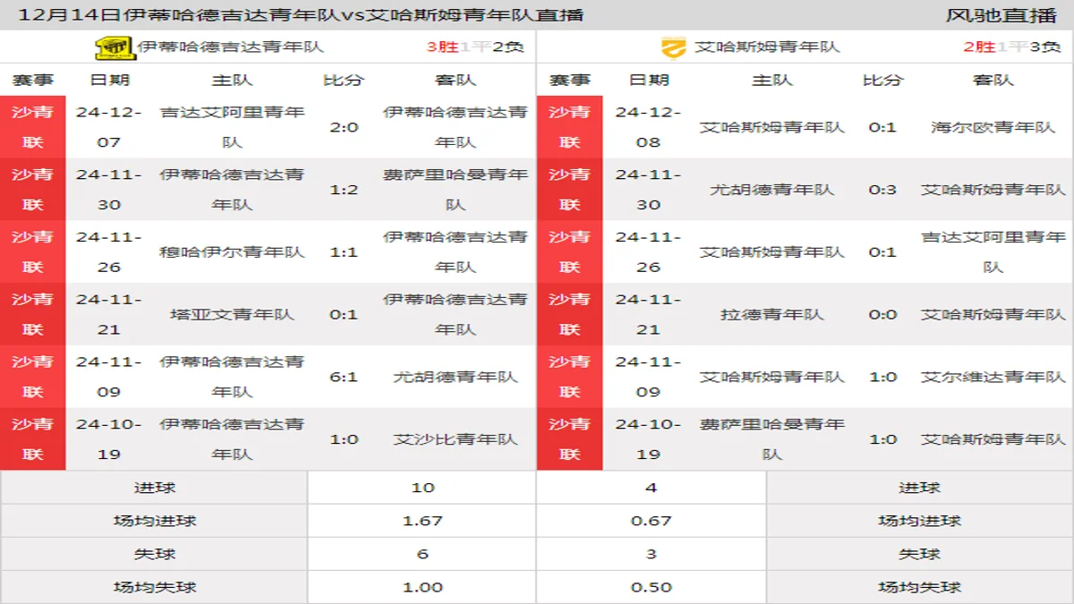 12月14日 沙青联第11轮 伊蒂哈德吉达青年队vs艾哈斯姆青年队在线直播