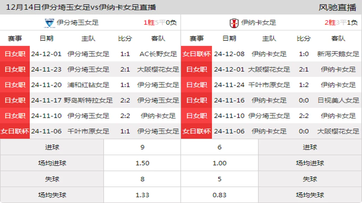 12月14日 日皇后杯第5轮 伊分埼玉女足vs伊纳卡女足在线直播