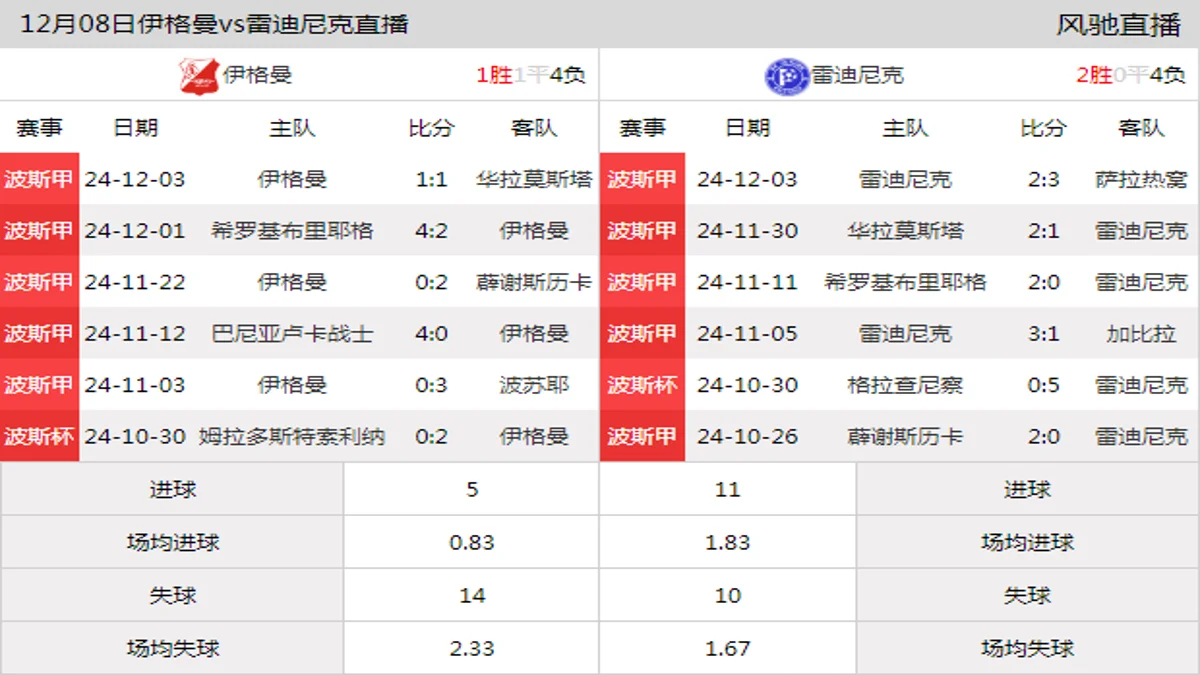 12月08日 波斯甲第17轮 伊格曼vs雷迪尼克在线直播