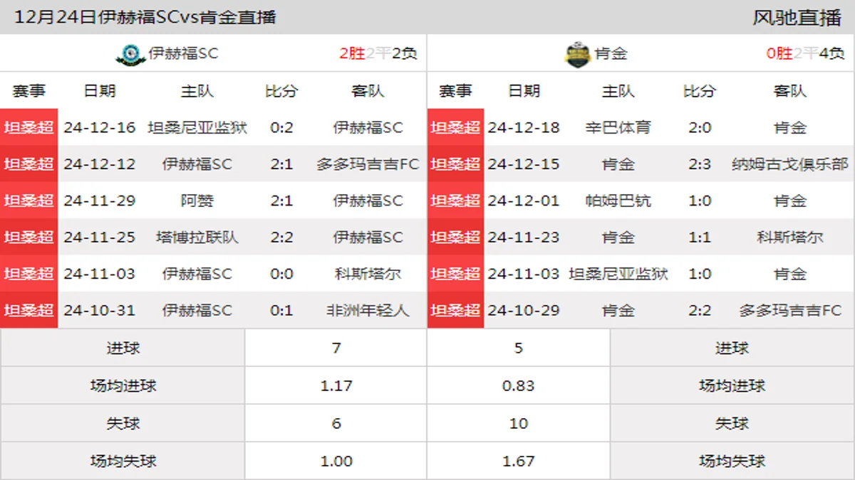 12月24日 坦桑超第16轮 伊赫福SCvs肯金在线直播