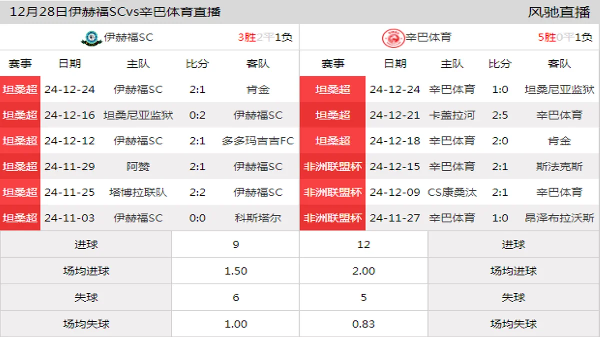 12月28日 坦桑超第13轮 伊赫福SCvs辛巴体育在线直播