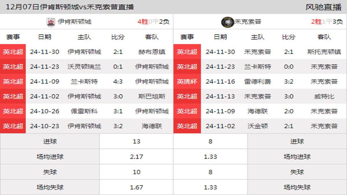 12月07日 英北超第21轮 伊肯斯顿城vs禾克索普在线直播