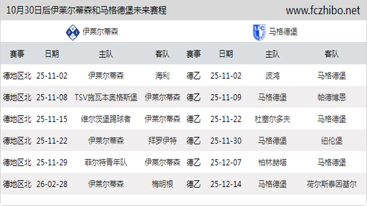 10月30日后伊莱尔蒂森和马格德堡近期赛程预览