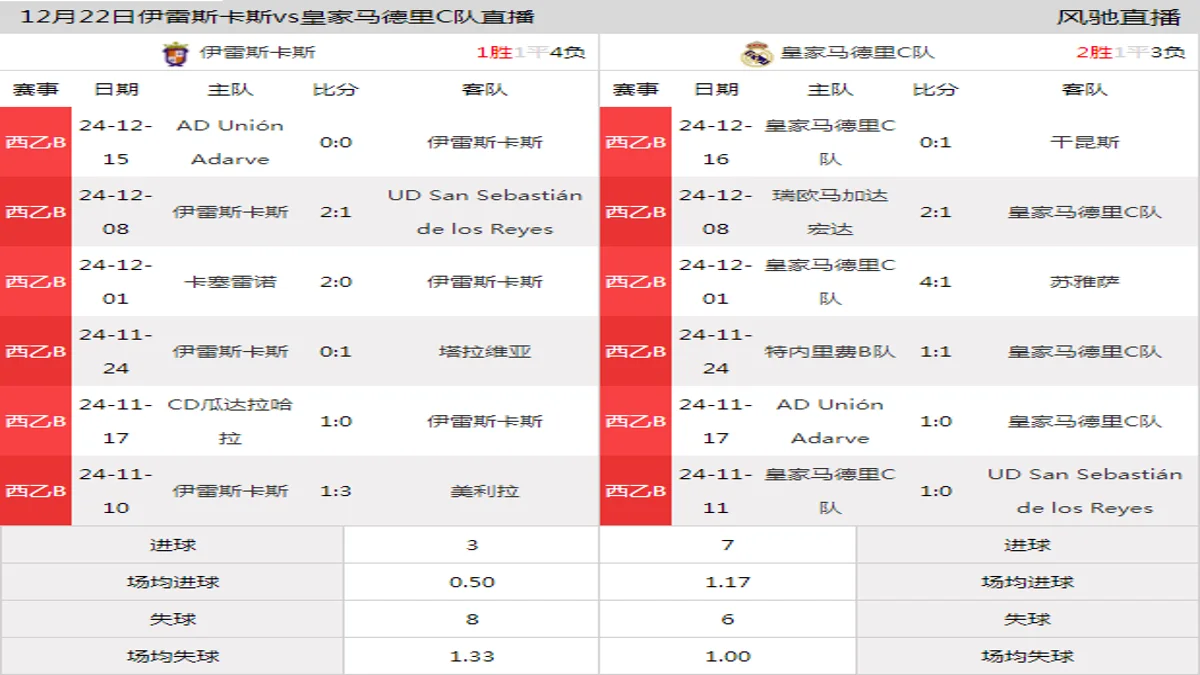 12月22日 西乙B5组第17轮 伊雷斯卡斯vs皇家马德里C队在线直播