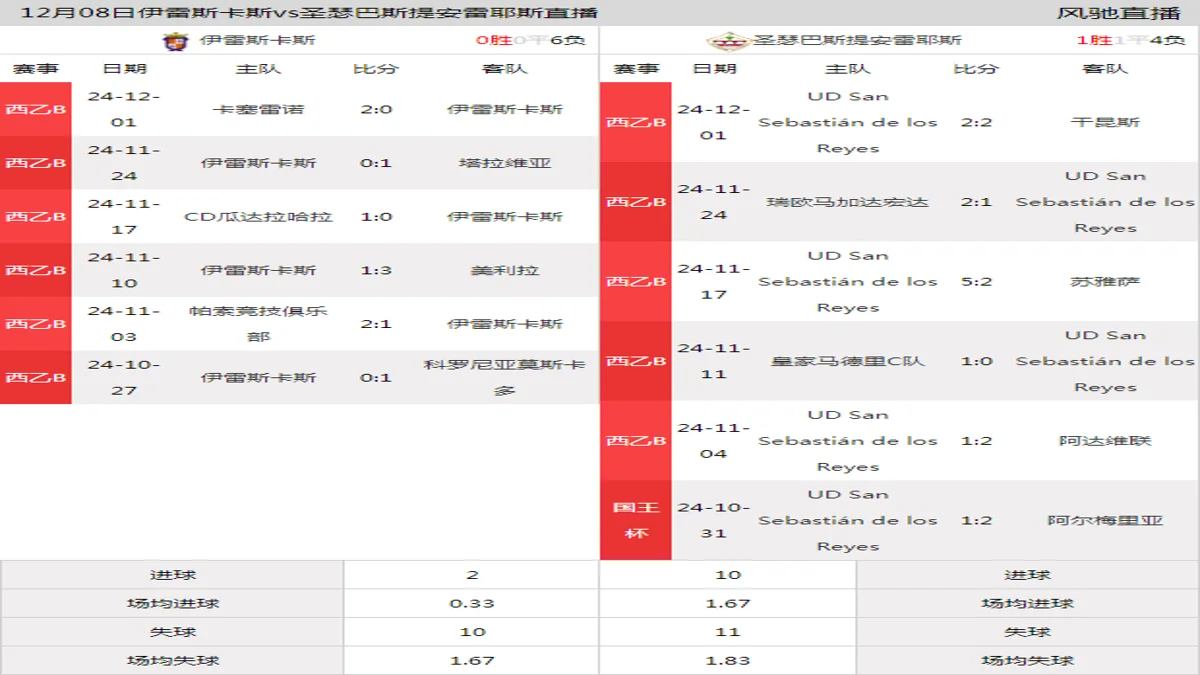 12月08日 西乙B5组第15轮 伊雷斯卡斯vs圣瑟巴斯提安雷耶斯在线直播