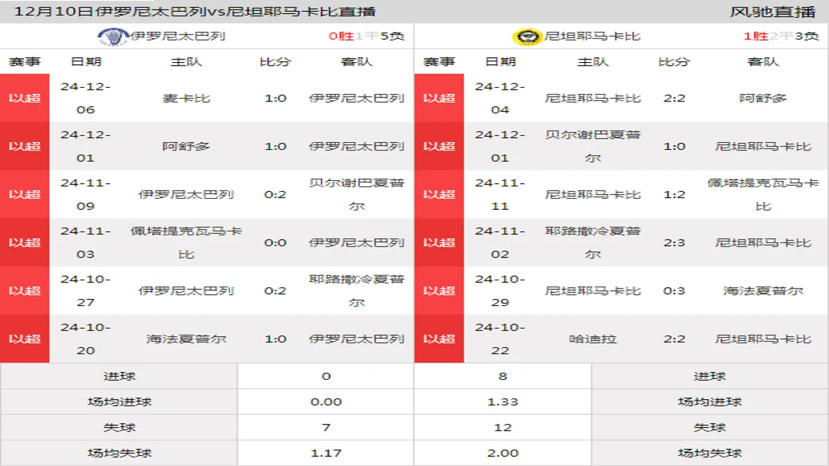 12月10日 以超第13轮 伊罗尼太巴列vs尼坦耶马卡比在线直播