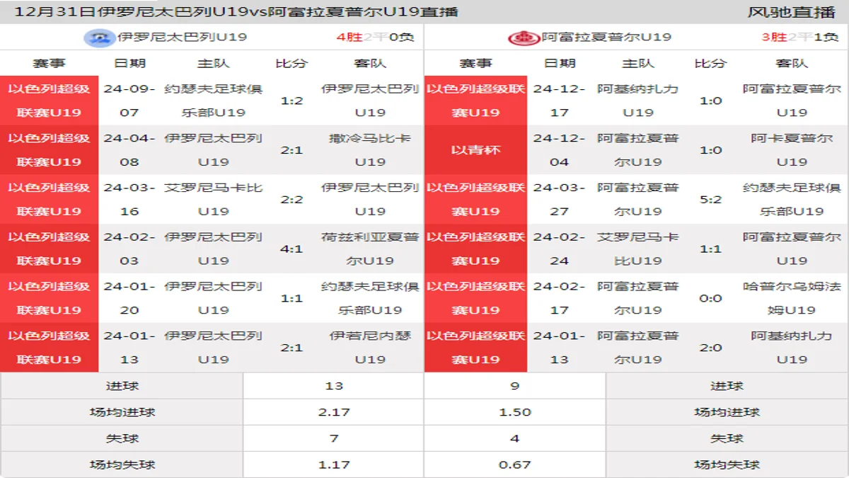 12月31日 以色列超级联赛U19 伊罗尼太巴列U19vs阿富拉夏普尔U19在线直播