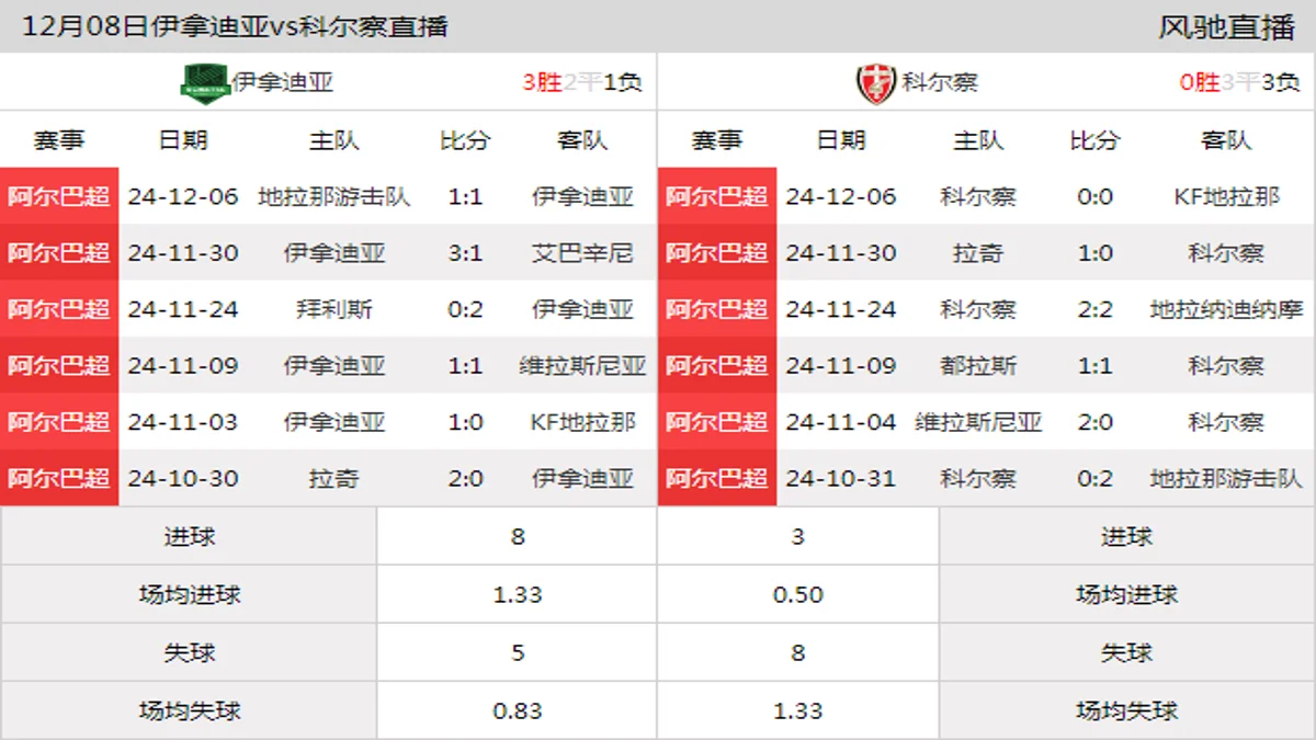 12月08日 阿尔巴超第17轮 伊拿迪亚vs科尔察在线直播