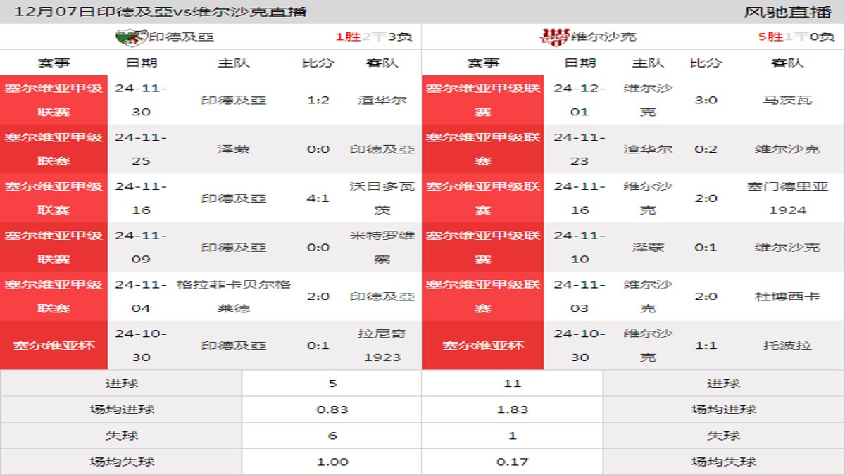 12月07日 塞尔维亚甲级联赛第19轮 印德及亞vs维尔沙克在线直播