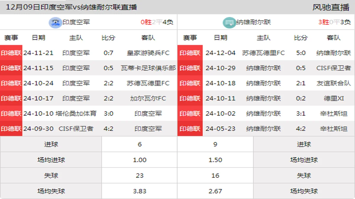 12月09日 印德联 印度空军vs纳雄耐尔联在线直播