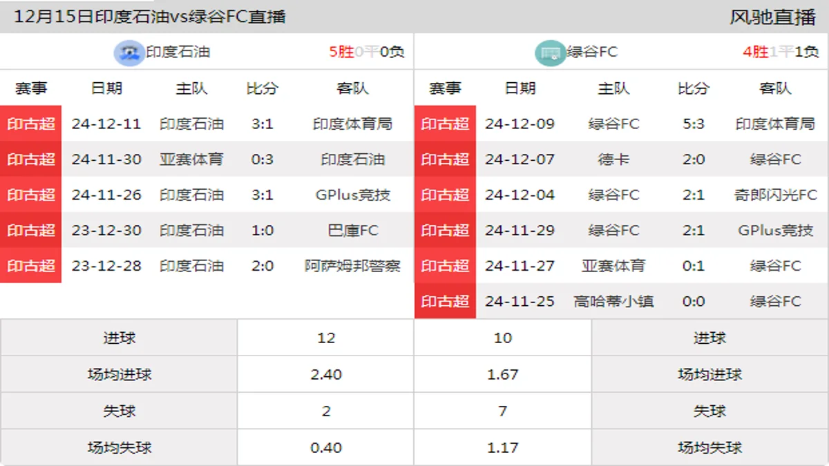 12月15日 印古超 印度石油vs绿谷FC在线直播