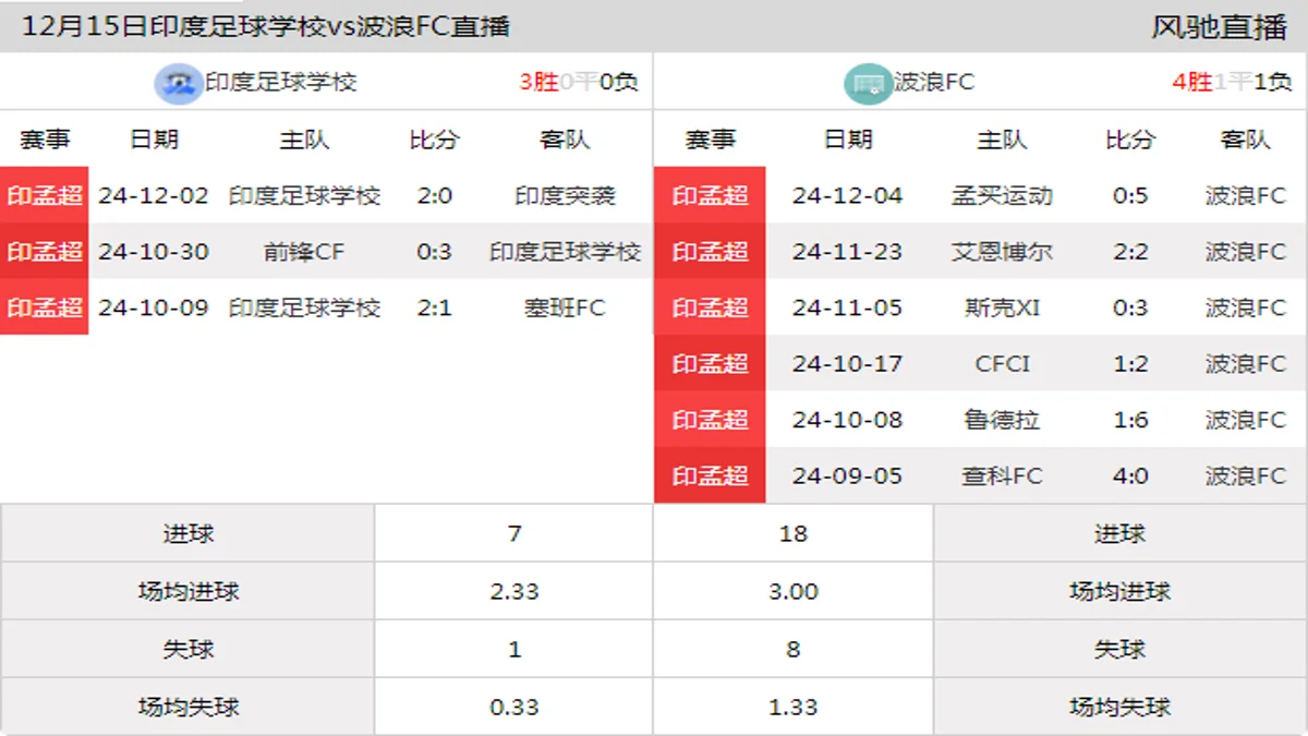 12月15日 印孟超 印度足球学校vs波浪FC在线直播