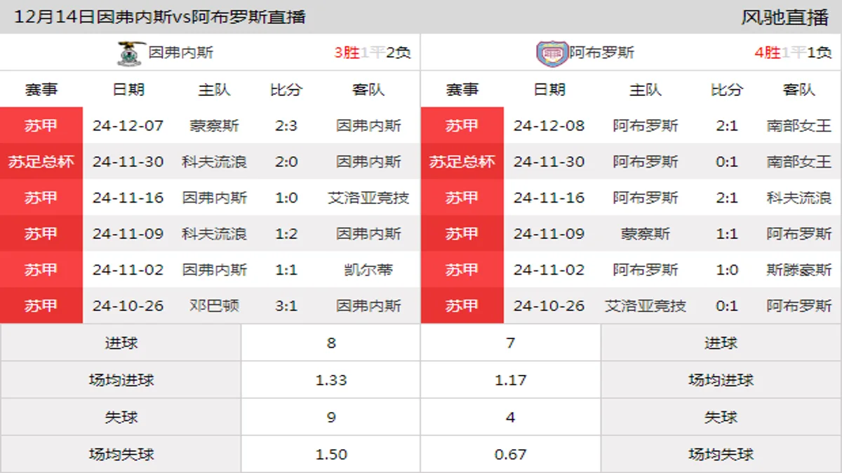 12月14日 苏甲第17轮 因弗内斯vs阿布罗斯在线直播