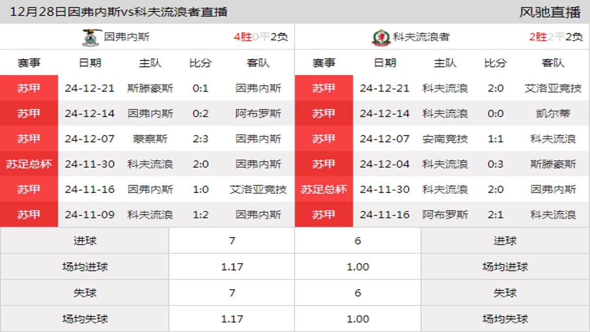 12月28日 苏甲第19轮 因弗内斯vs科夫流浪者在线直播