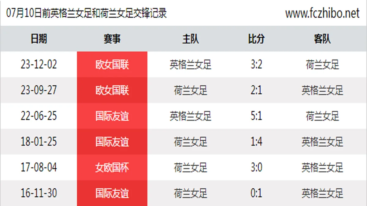 07月10日前英格兰女足和荷兰女足最近6场交锋数据