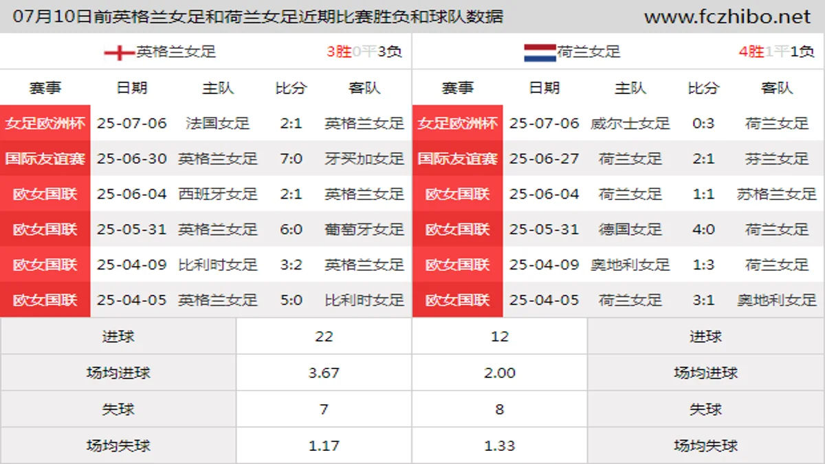 07月10日前英格兰女足和荷兰女足近期比赛胜负和球队数据