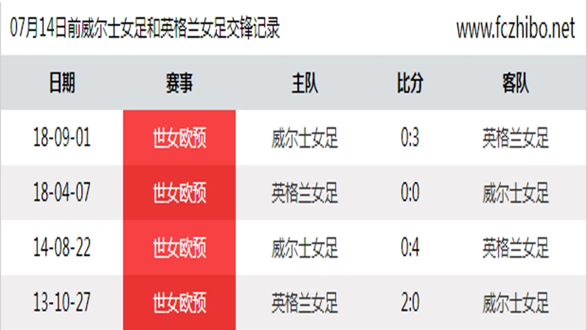 07月14日前威尔士女足和英格兰女足最近4场交锋数据