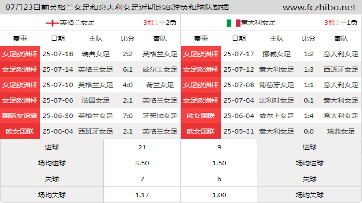 07月23日前英格兰女足和意大利女足近期比赛胜负和球队数据