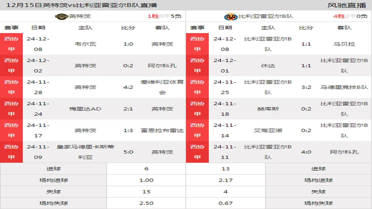 12月15日 西协甲B组第17轮 英特茨vs比利亚雷亚尔B队在线直播