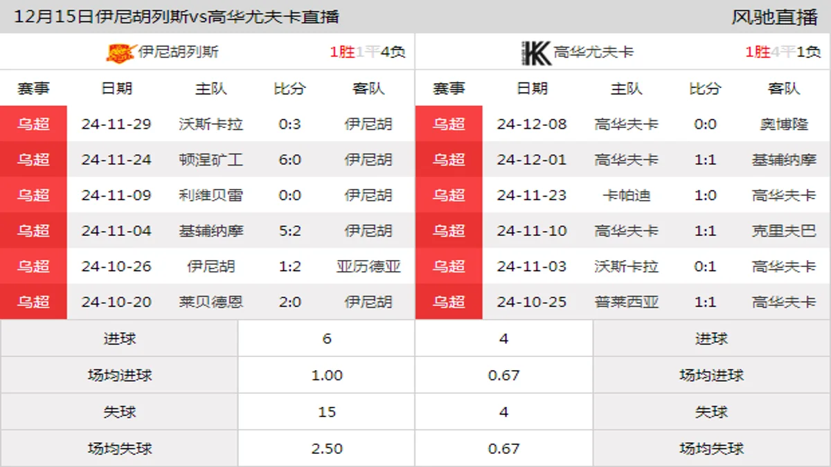 12月15日 乌超第17轮 伊尼胡列斯vs高华尤夫卡在线直播