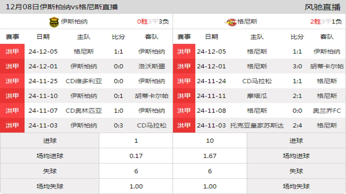 12月08日 洪甲秋季附加赛第1轮 伊斯柏纳vs格尼斯在线直播