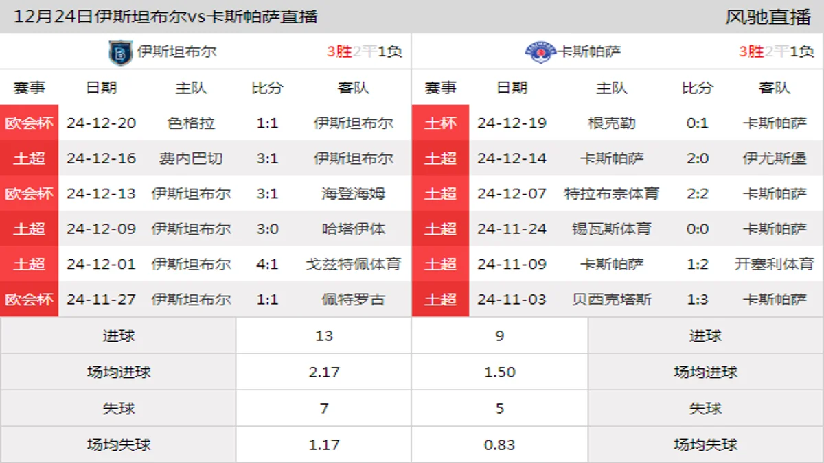 12月24日 土超第17轮 伊斯坦布尔vs卡斯帕萨在线直播