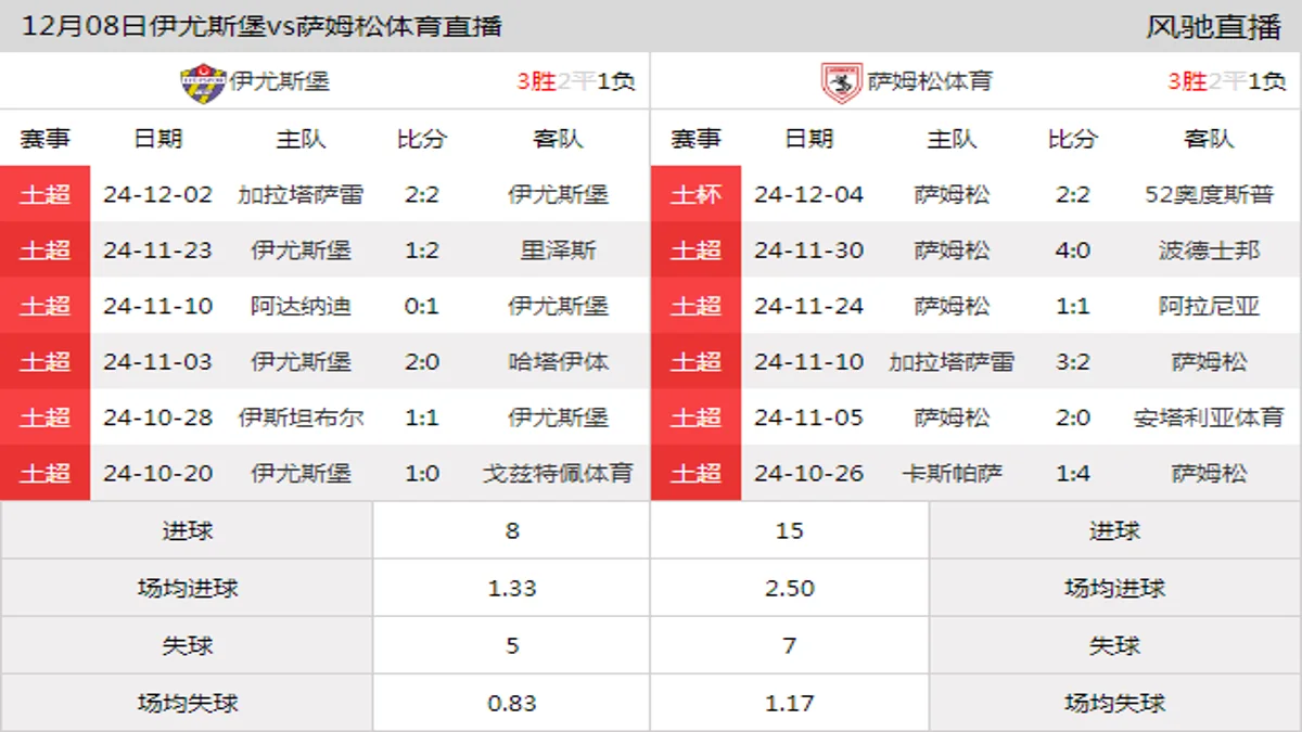 12月08日 土超第15轮 伊尤斯堡vs萨姆松体育在线直播