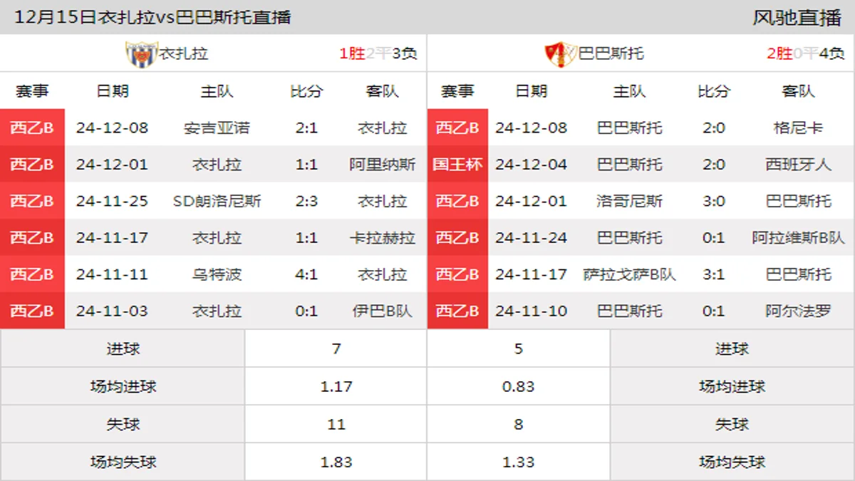 12月15日 西乙B2组第16轮 衣扎拉vs巴巴斯托在线直播