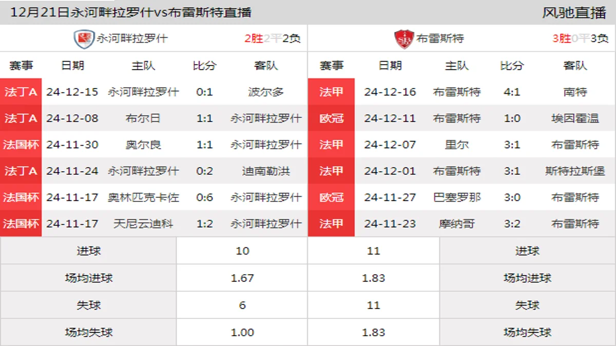 12月21日 法国杯1/32决赛 永河畔拉罗什vs布雷斯特在线直播