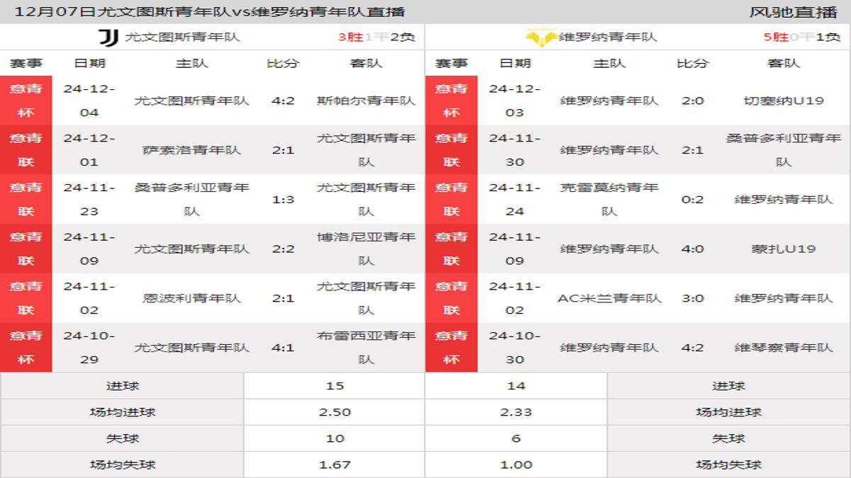 12月07日 意青联甲级第14轮 尤文图斯青年队vs维罗纳青年队在线直播