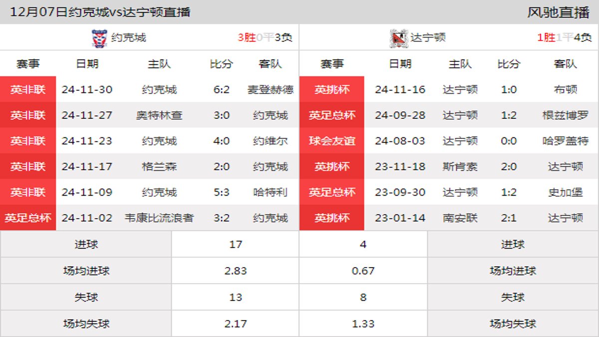 12月07日 英挑杯第3轮 约克城vs达宁顿在线直播